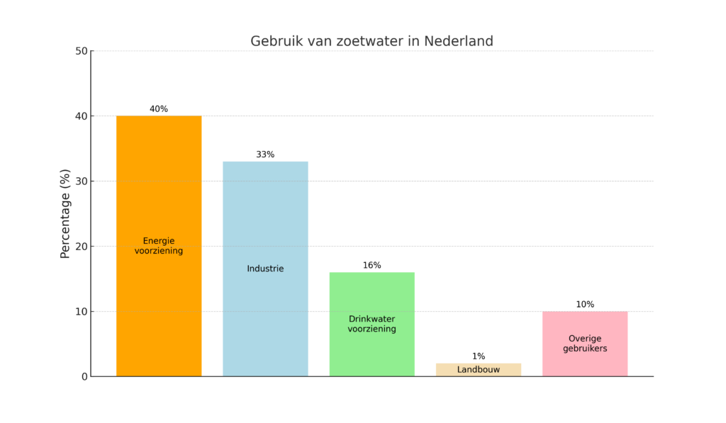 Verdeling gebruik zoet water in Nederland