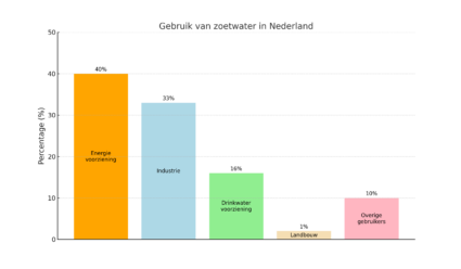 Verdeling gebruik zoet water in Nederland